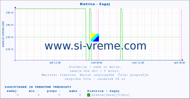 POVPREČJE :: Bistrica - Zagaj :: temperatura | pretok | višina :: zadnja dva dni / 5 minut.