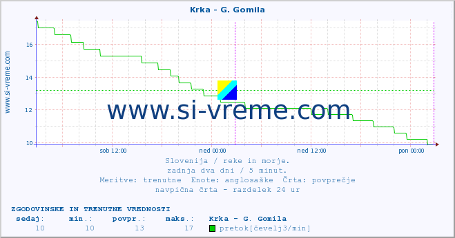 POVPREČJE :: Krka - G. Gomila :: temperatura | pretok | višina :: zadnja dva dni / 5 minut.