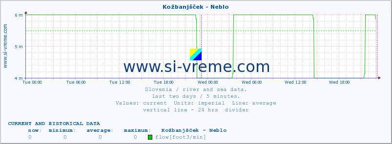  :: Kožbanjšček - Neblo :: temperature | flow | height :: last two days / 5 minutes.