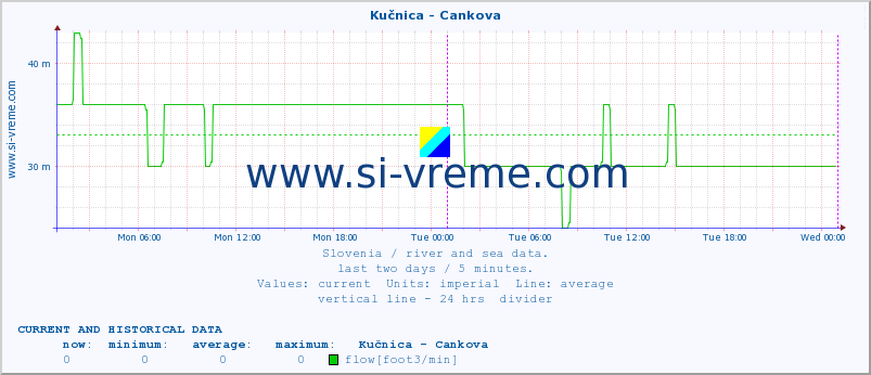  :: Kučnica - Cankova :: temperature | flow | height :: last two days / 5 minutes.