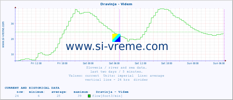  :: Dravinja - Videm :: temperature | flow | height :: last two days / 5 minutes.