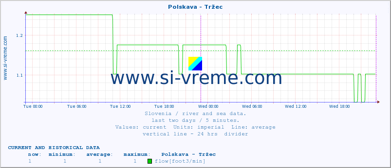  :: Polskava - Tržec :: temperature | flow | height :: last two days / 5 minutes.