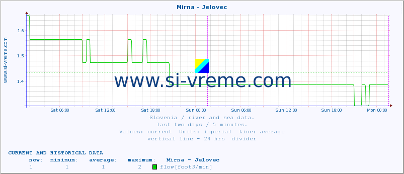  :: Mirna - Jelovec :: temperature | flow | height :: last two days / 5 minutes.