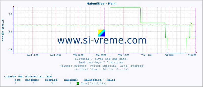  :: Malenščica - Malni :: temperature | flow | height :: last two days / 5 minutes.