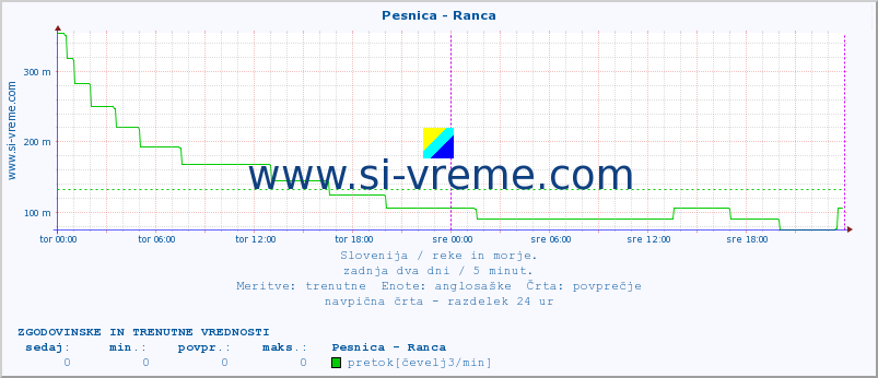 POVPREČJE :: Pesnica - Ranca :: temperatura | pretok | višina :: zadnja dva dni / 5 minut.