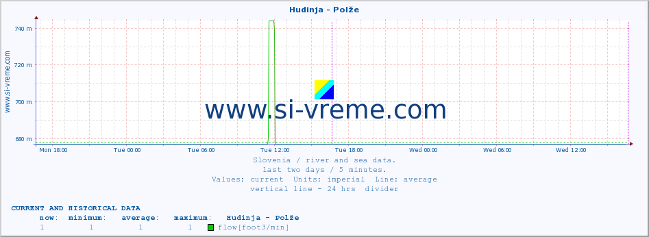  :: Hudinja - Polže :: temperature | flow | height :: last two days / 5 minutes.