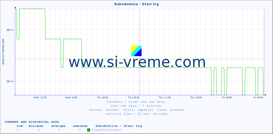  :: Suhodolnica - Stari trg :: temperature | flow | height :: last two days / 5 minutes.