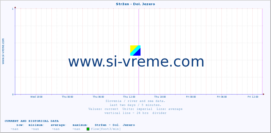  :: Stržen - Dol. Jezero :: temperature | flow | height :: last two days / 5 minutes.