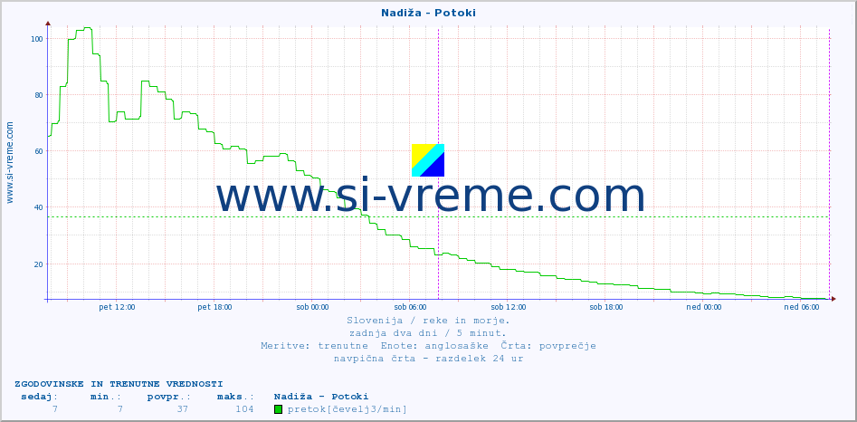 POVPREČJE :: Nadiža - Potoki :: temperatura | pretok | višina :: zadnja dva dni / 5 minut.