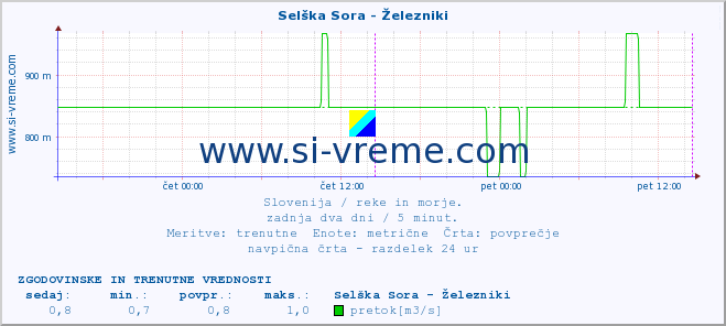 POVPREČJE :: Selška Sora - Železniki :: temperatura | pretok | višina :: zadnja dva dni / 5 minut.