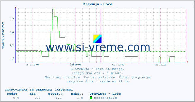 POVPREČJE :: Dravinja - Loče :: temperatura | pretok | višina :: zadnja dva dni / 5 minut.