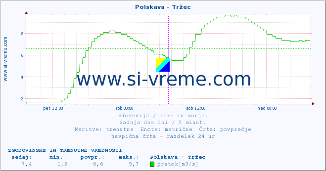 POVPREČJE :: Polskava - Tržec :: temperatura | pretok | višina :: zadnja dva dni / 5 minut.