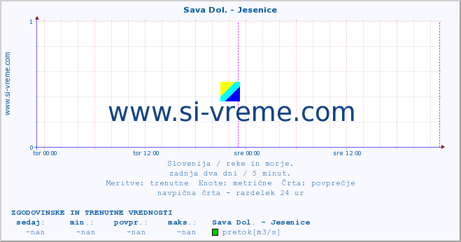 POVPREČJE :: Sava Dol. - Jesenice :: temperatura | pretok | višina :: zadnja dva dni / 5 minut.