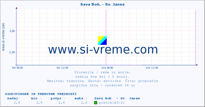 POVPREČJE :: Sava Boh. - Sv. Janez :: temperatura | pretok | višina :: zadnja dva dni / 5 minut.