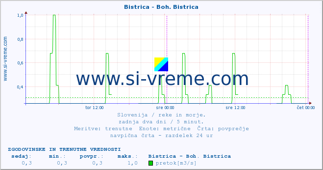 POVPREČJE :: Bistrica - Boh. Bistrica :: temperatura | pretok | višina :: zadnja dva dni / 5 minut.