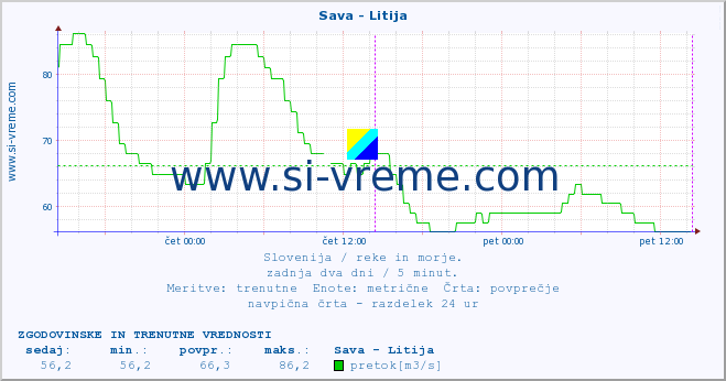 POVPREČJE :: Sava - Litija :: temperatura | pretok | višina :: zadnja dva dni / 5 minut.