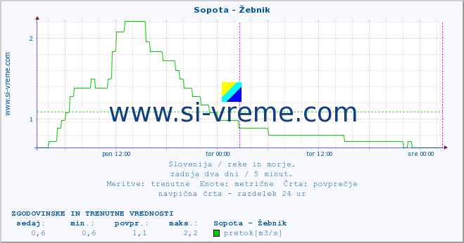 POVPREČJE :: Sopota - Žebnik :: temperatura | pretok | višina :: zadnja dva dni / 5 minut.