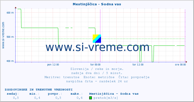 POVPREČJE :: Mestinjščica - Sodna vas :: temperatura | pretok | višina :: zadnja dva dni / 5 minut.