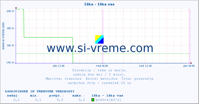 POVPREČJE :: Iška - Iška vas :: temperatura | pretok | višina :: zadnja dva dni / 5 minut.