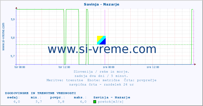 POVPREČJE :: Savinja - Nazarje :: temperatura | pretok | višina :: zadnja dva dni / 5 minut.