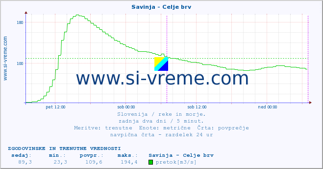 POVPREČJE :: Savinja - Celje brv :: temperatura | pretok | višina :: zadnja dva dni / 5 minut.