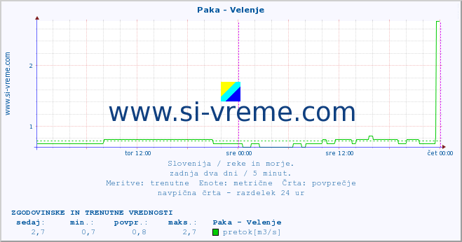 POVPREČJE :: Paka - Velenje :: temperatura | pretok | višina :: zadnja dva dni / 5 minut.