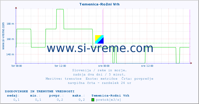 POVPREČJE :: Temenica-Rožni Vrh :: temperatura | pretok | višina :: zadnja dva dni / 5 minut.