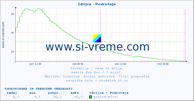 POVPREČJE :: Idrijca - Podroteja :: temperatura | pretok | višina :: zadnja dva dni / 5 minut.