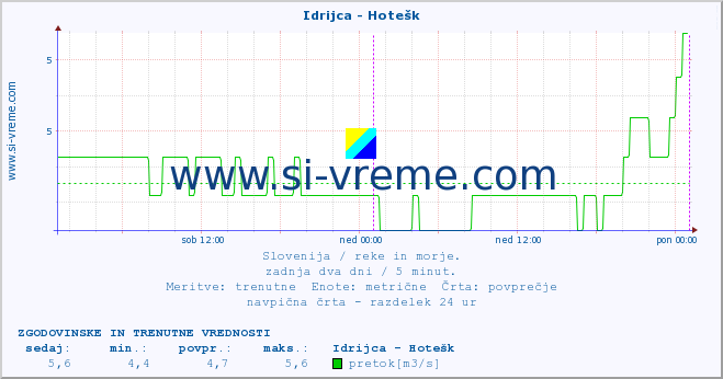 POVPREČJE :: Idrijca - Hotešk :: temperatura | pretok | višina :: zadnja dva dni / 5 minut.