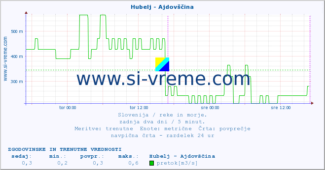 POVPREČJE :: Hubelj - Ajdovščina :: temperatura | pretok | višina :: zadnja dva dni / 5 minut.