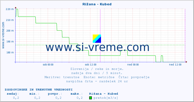 POVPREČJE :: Rižana - Kubed :: temperatura | pretok | višina :: zadnja dva dni / 5 minut.