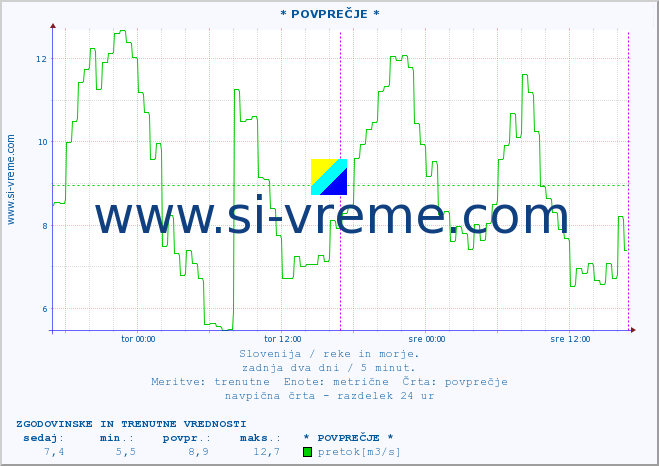 POVPREČJE :: * POVPREČJE * :: temperatura | pretok | višina :: zadnja dva dni / 5 minut.