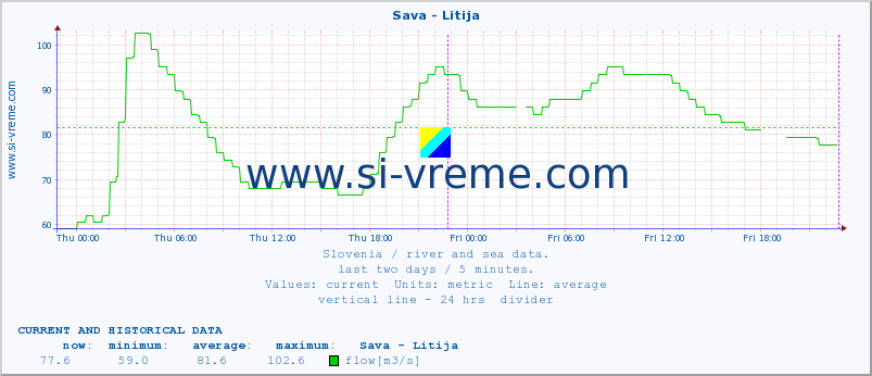  :: Sava - Litija :: temperature | flow | height :: last two days / 5 minutes.