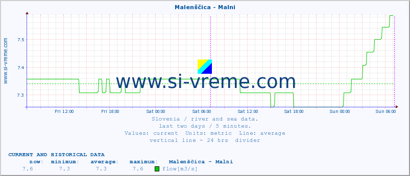  :: Malenščica - Malni :: temperature | flow | height :: last two days / 5 minutes.