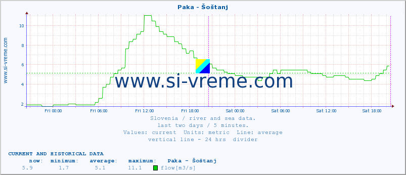  :: Paka - Šoštanj :: temperature | flow | height :: last two days / 5 minutes.