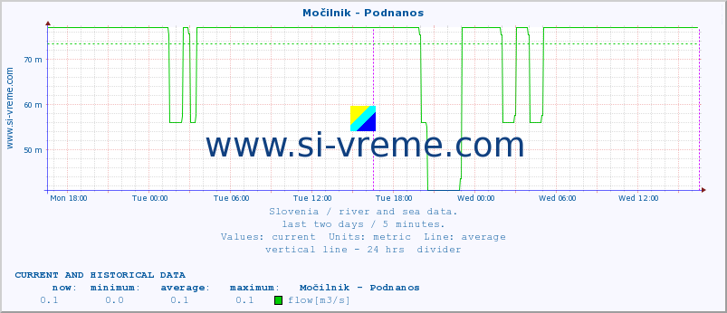  :: Močilnik - Podnanos :: temperature | flow | height :: last two days / 5 minutes.