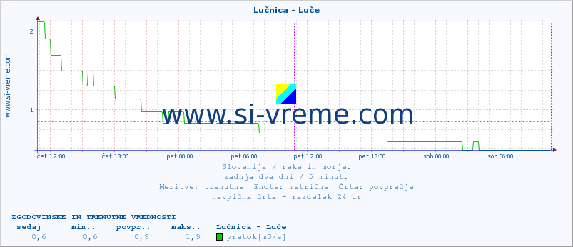 POVPREČJE :: Lučnica - Luče :: temperatura | pretok | višina :: zadnja dva dni / 5 minut.