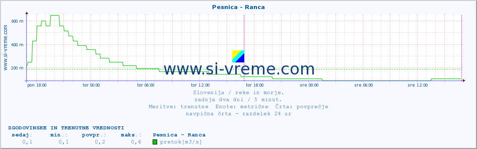 POVPREČJE :: Pesnica - Ranca :: temperatura | pretok | višina :: zadnja dva dni / 5 minut.