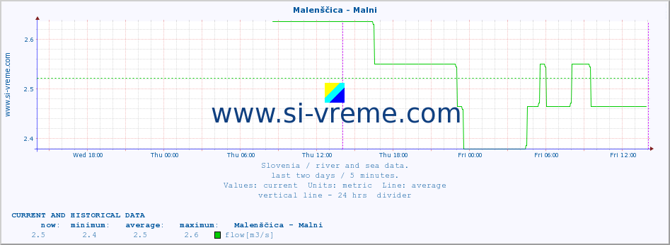  :: Malenščica - Malni :: temperature | flow | height :: last two days / 5 minutes.