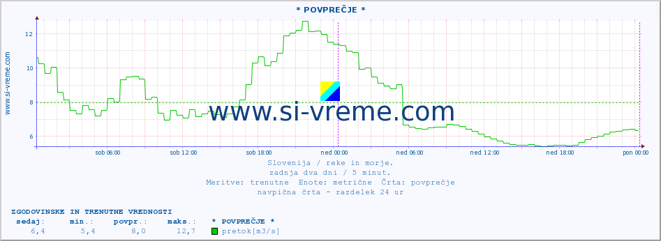 POVPREČJE :: * POVPREČJE * :: temperatura | pretok | višina :: zadnja dva dni / 5 minut.