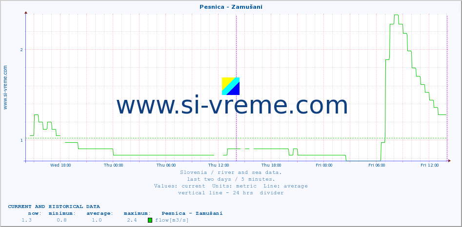  :: Pesnica - Zamušani :: temperature | flow | height :: last two days / 5 minutes.