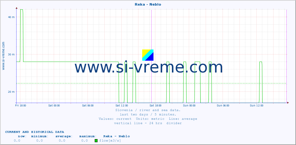  :: Reka - Neblo :: temperature | flow | height :: last two days / 5 minutes.