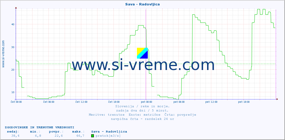 POVPREČJE :: Sava - Radovljica :: temperatura | pretok | višina :: zadnja dva dni / 5 minut.