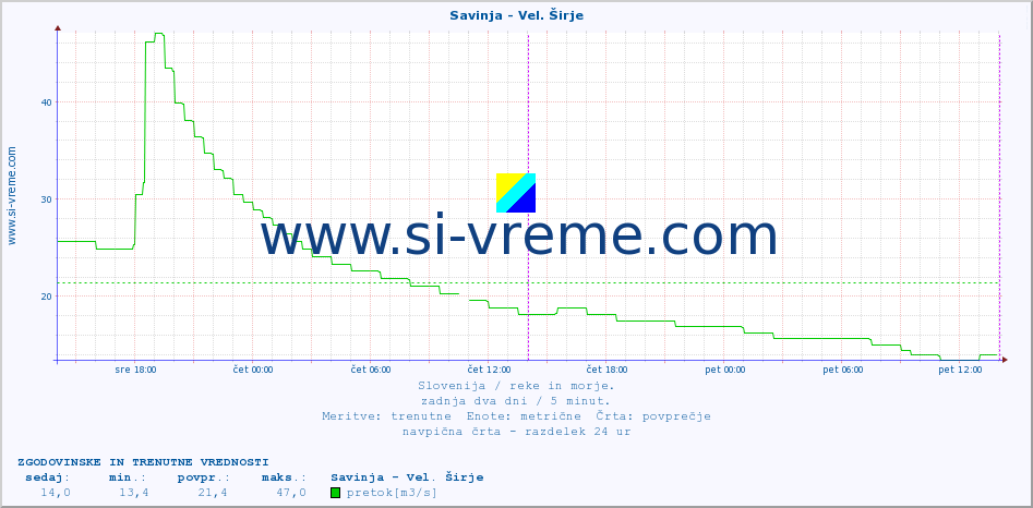 POVPREČJE :: Savinja - Vel. Širje :: temperatura | pretok | višina :: zadnja dva dni / 5 minut.