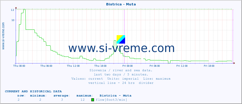  :: Bistrica - Muta :: temperature | flow | height :: last two days / 5 minutes.