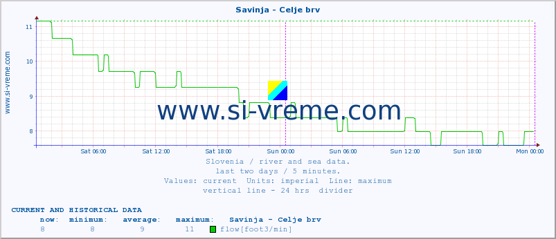  :: Savinja - Celje brv :: temperature | flow | height :: last two days / 5 minutes.