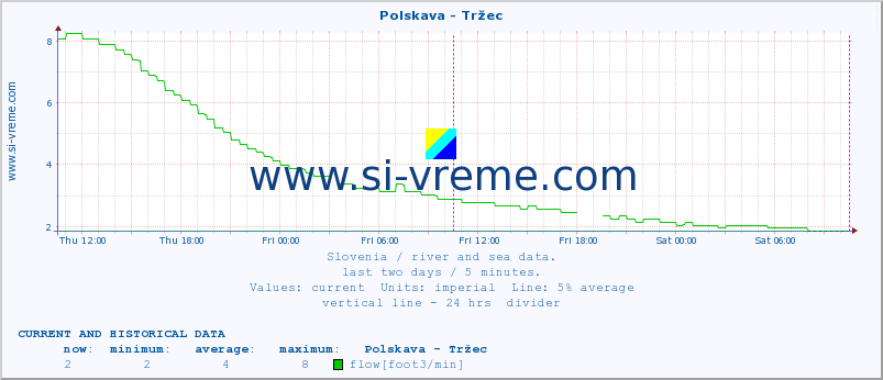  :: Polskava - Tržec :: temperature | flow | height :: last two days / 5 minutes.