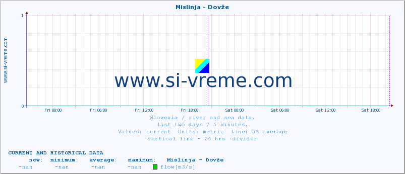  :: Mislinja - Dovže :: temperature | flow | height :: last two days / 5 minutes.