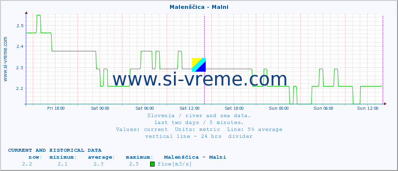  :: Malenščica - Malni :: temperature | flow | height :: last two days / 5 minutes.