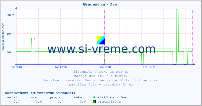 POVPREČJE :: Gradaščica - Dvor :: temperatura | pretok | višina :: zadnja dva dni / 5 minut.